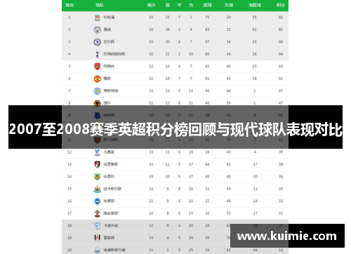 2007至2008赛季英超积分榜回顾与现代球队表现对比
